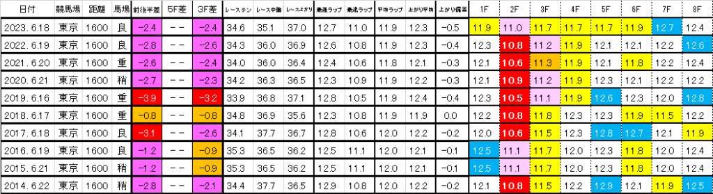 2024　ユニコーンＳ　過去ラップ一覧（東京ダ1600ｍ）　簡易版